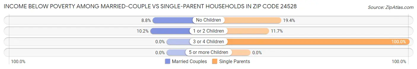 Income Below Poverty Among Married-Couple vs Single-Parent Households in Zip Code 24528