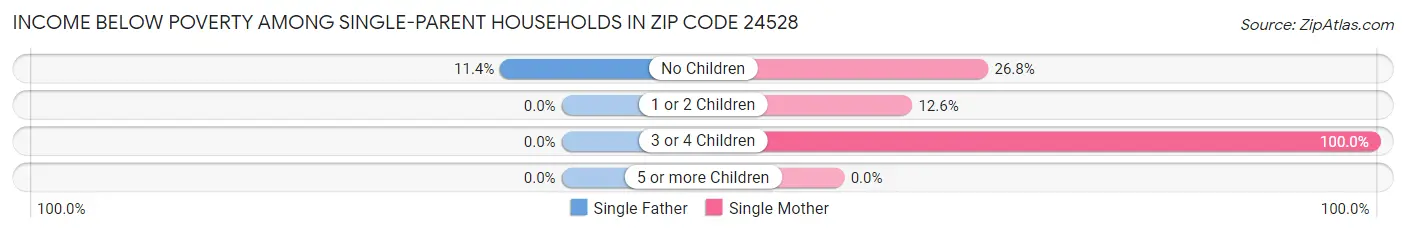 Income Below Poverty Among Single-Parent Households in Zip Code 24528