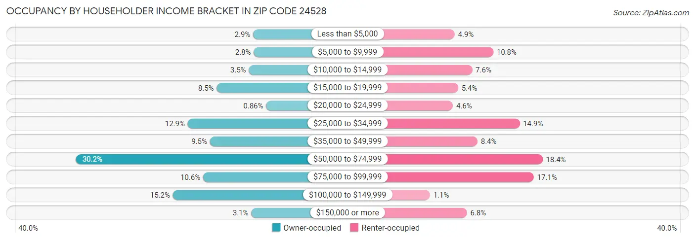 Occupancy by Householder Income Bracket in Zip Code 24528