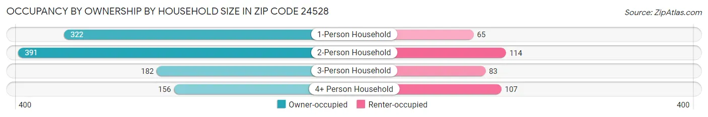 Occupancy by Ownership by Household Size in Zip Code 24528
