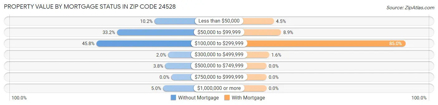 Property Value by Mortgage Status in Zip Code 24528