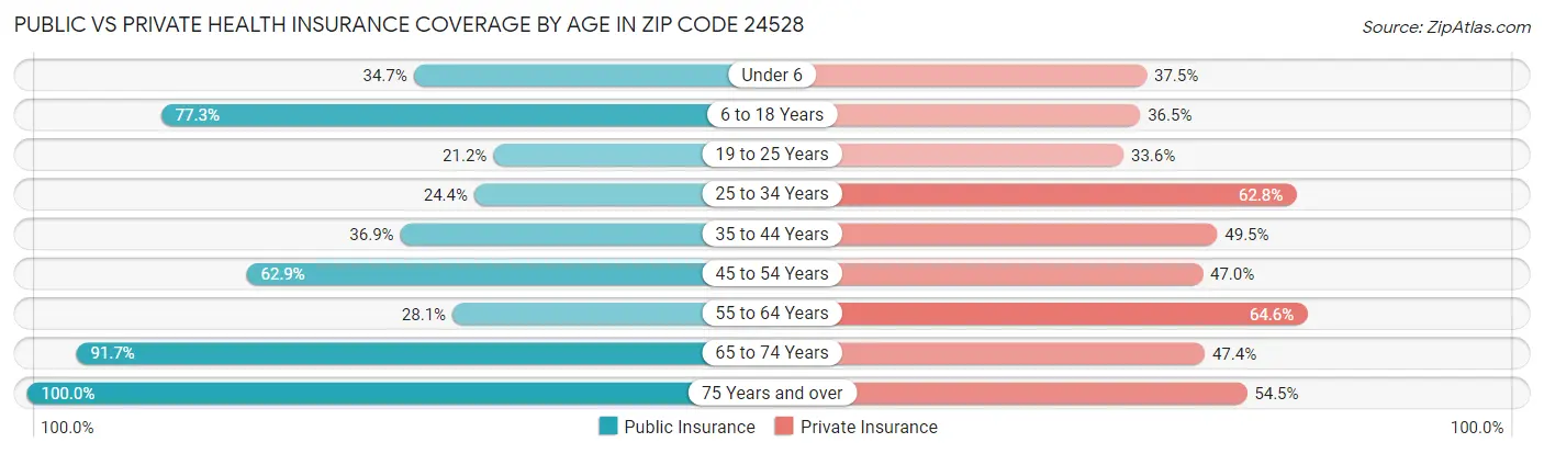Public vs Private Health Insurance Coverage by Age in Zip Code 24528