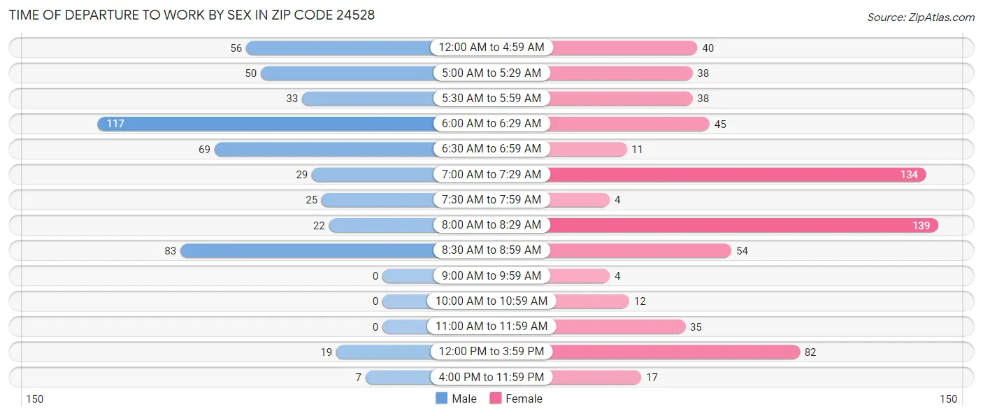 Time of Departure to Work by Sex in Zip Code 24528