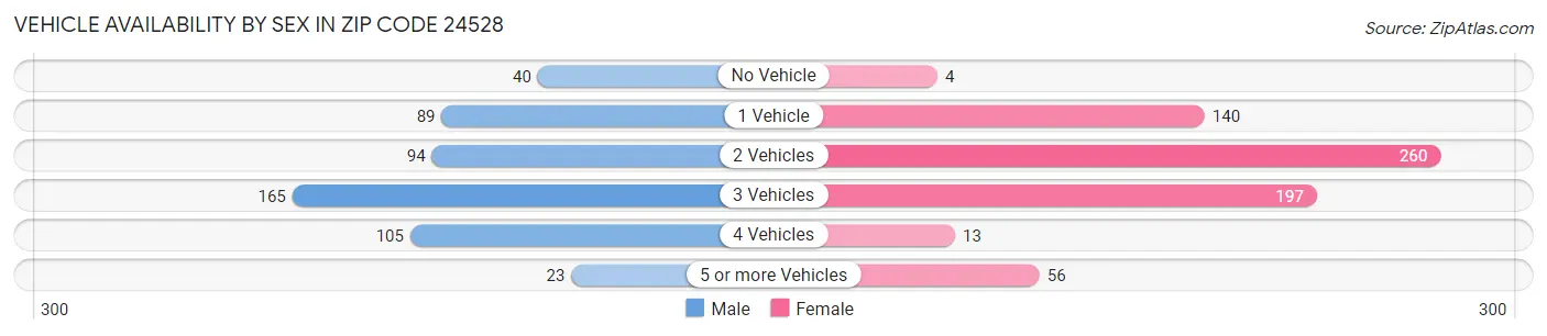 Vehicle Availability by Sex in Zip Code 24528