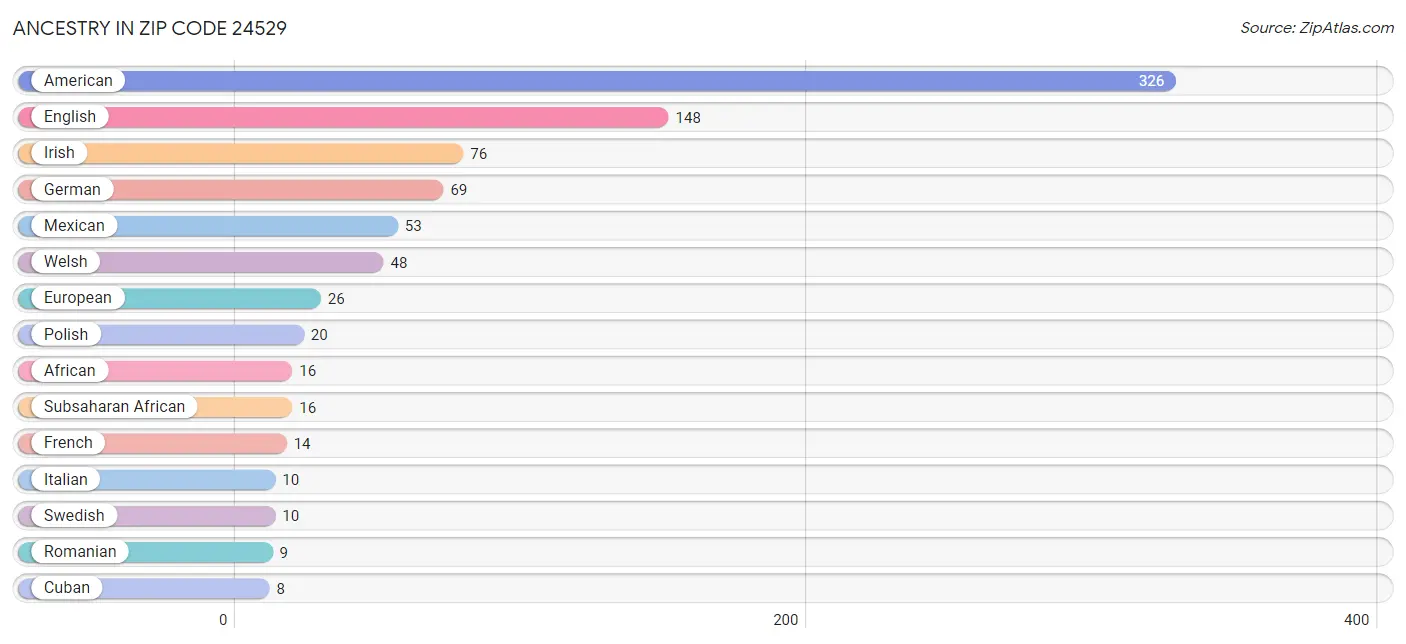 Ancestry in Zip Code 24529