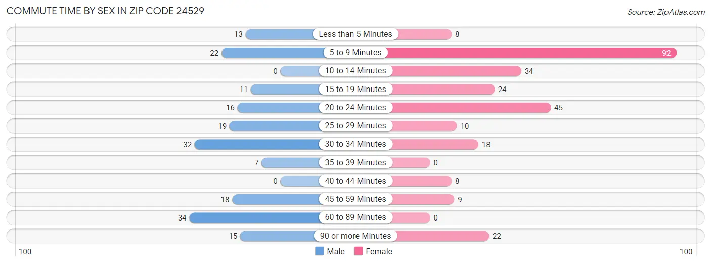 Commute Time by Sex in Zip Code 24529