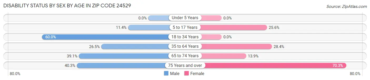 Disability Status by Sex by Age in Zip Code 24529