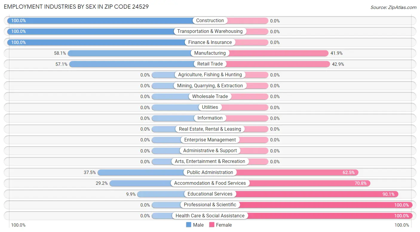 Employment Industries by Sex in Zip Code 24529