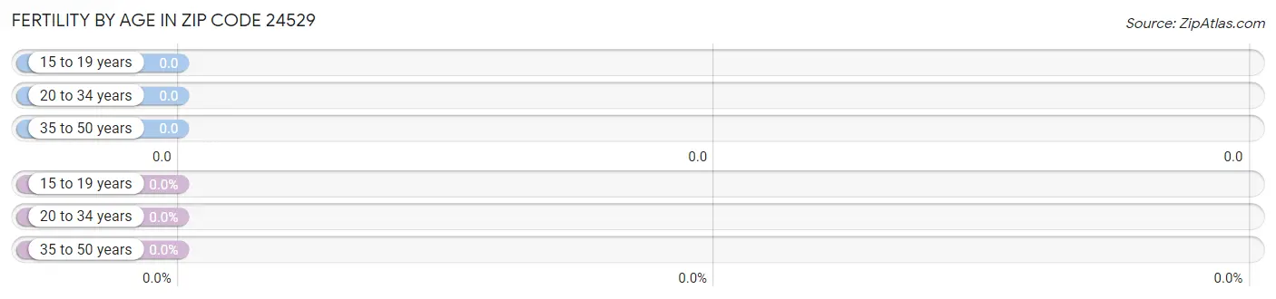 Female Fertility by Age in Zip Code 24529