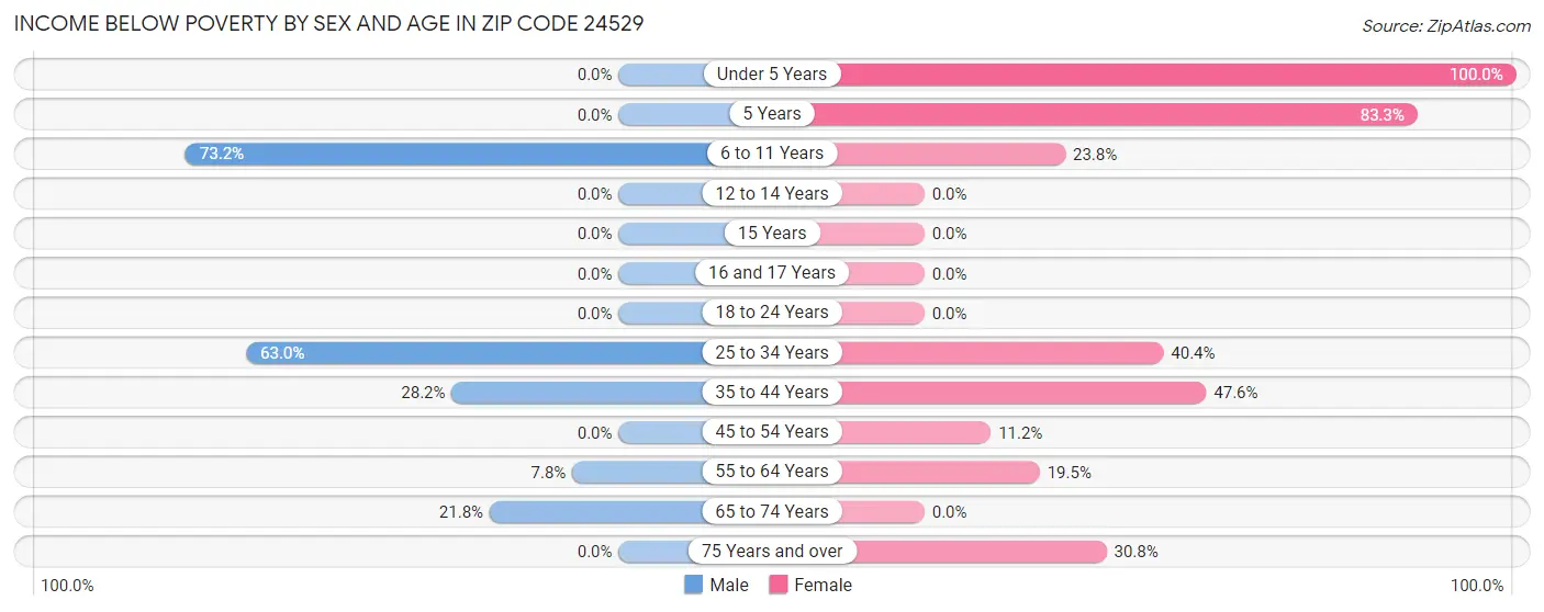 Income Below Poverty by Sex and Age in Zip Code 24529