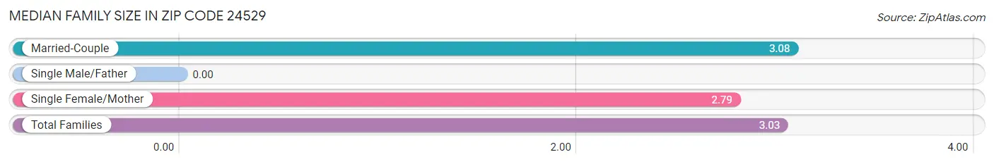 Median Family Size in Zip Code 24529