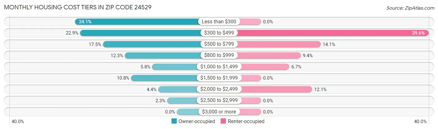 Monthly Housing Cost Tiers in Zip Code 24529