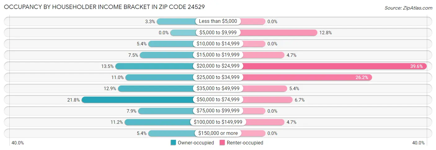 Occupancy by Householder Income Bracket in Zip Code 24529