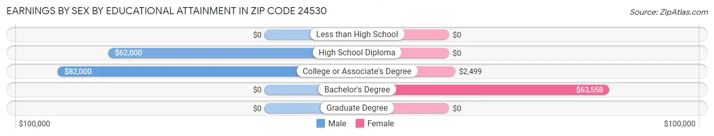 Earnings by Sex by Educational Attainment in Zip Code 24530