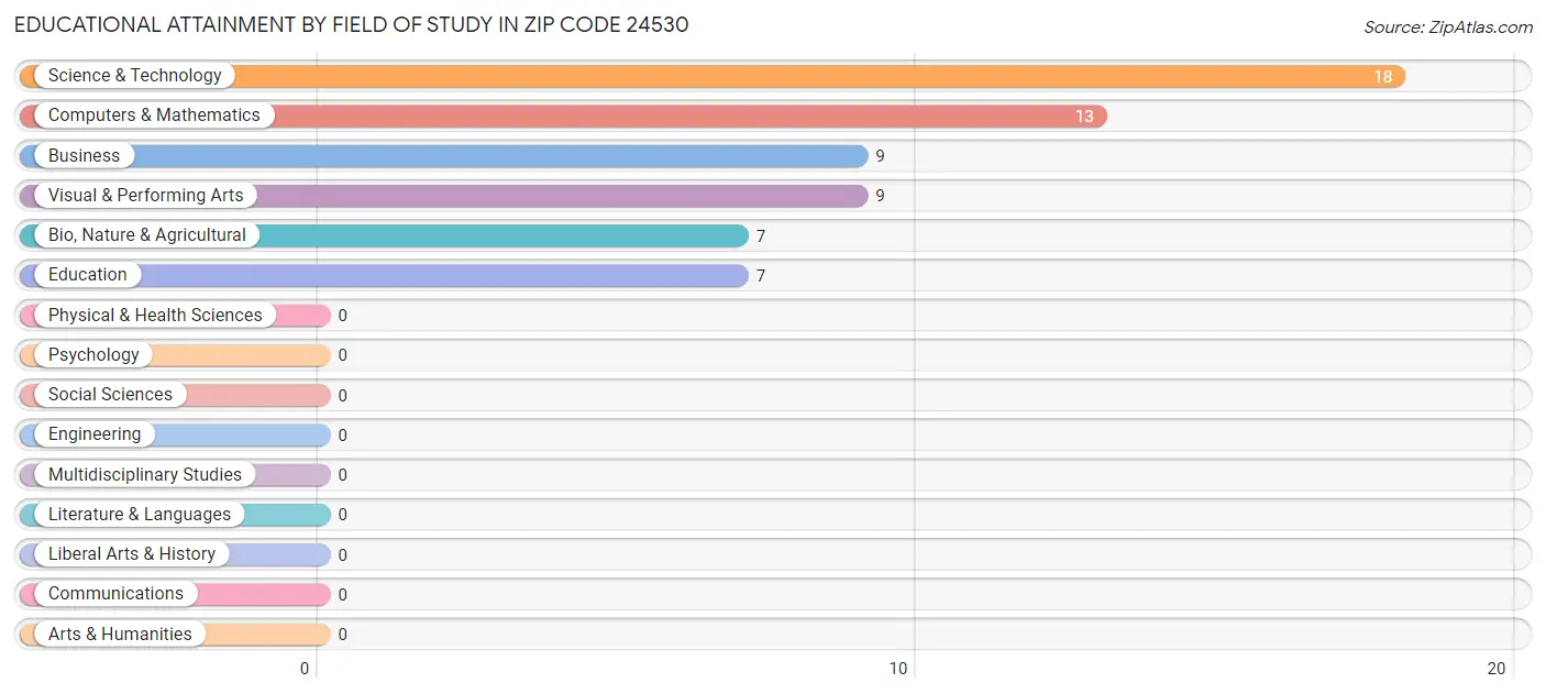 Educational Attainment by Field of Study in Zip Code 24530