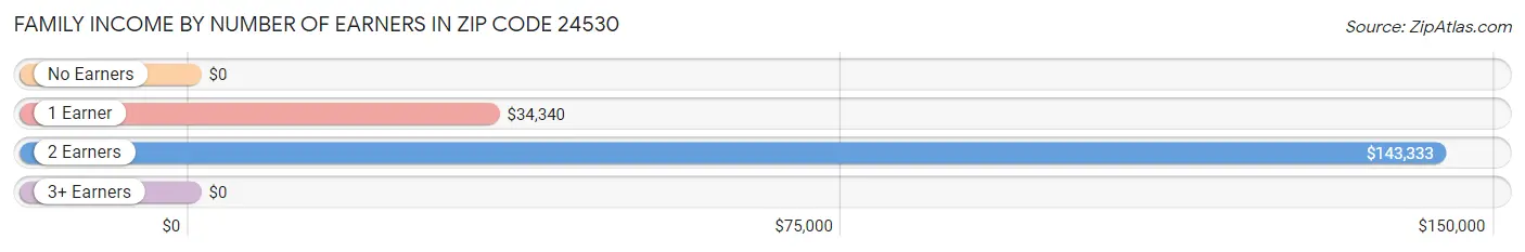 Family Income by Number of Earners in Zip Code 24530