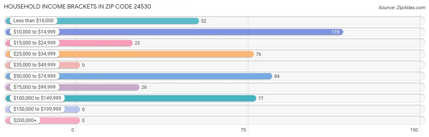 Household Income Brackets in Zip Code 24530