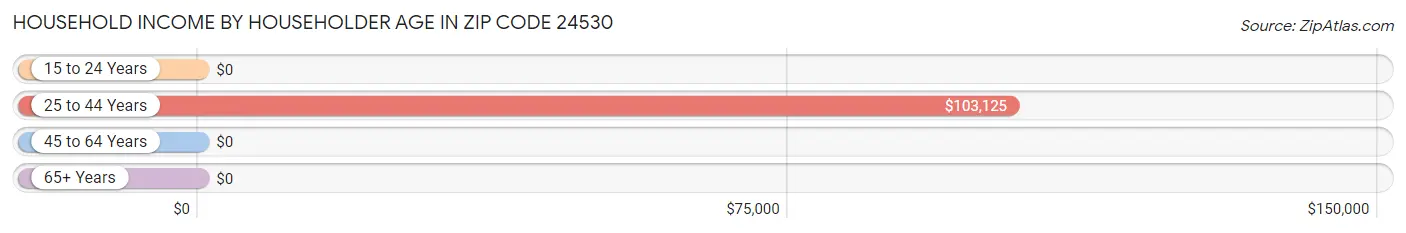 Household Income by Householder Age in Zip Code 24530