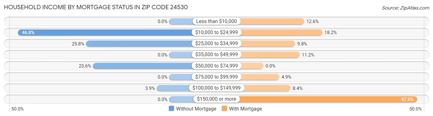 Household Income by Mortgage Status in Zip Code 24530
