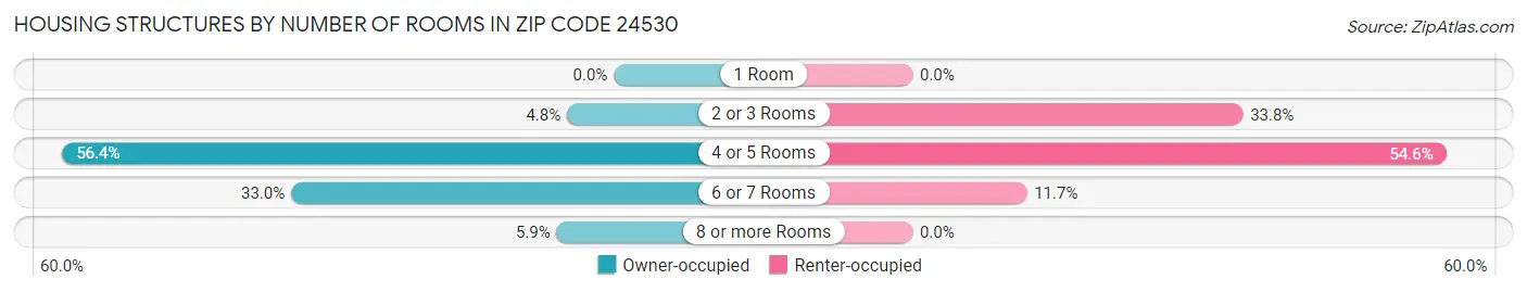 Housing Structures by Number of Rooms in Zip Code 24530