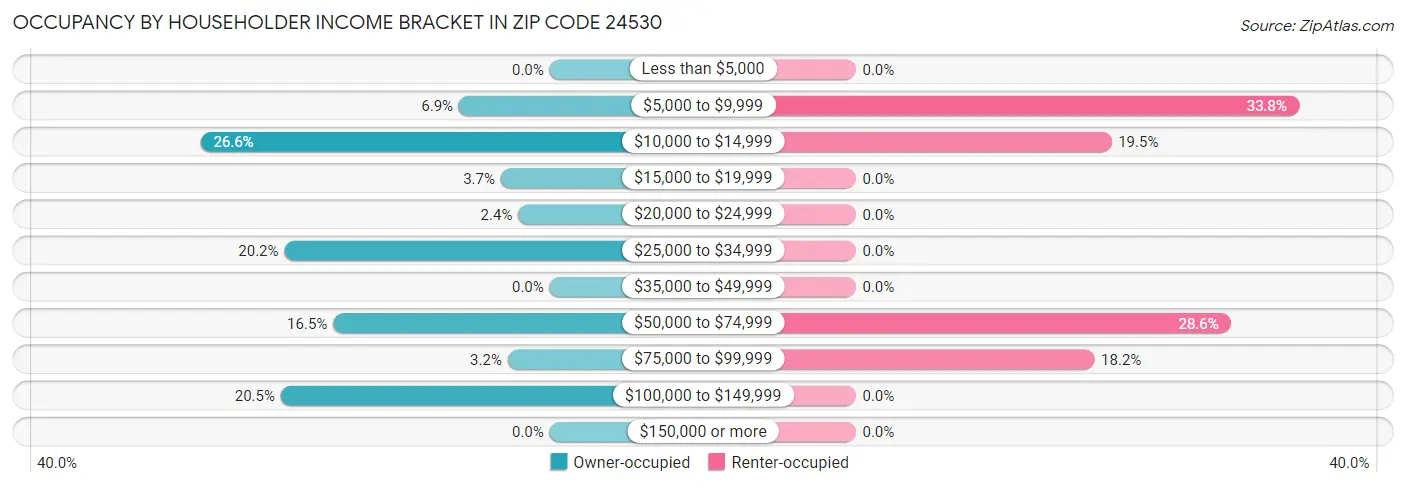 Occupancy by Householder Income Bracket in Zip Code 24530
