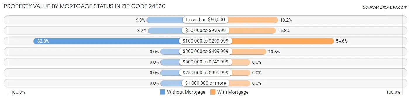 Property Value by Mortgage Status in Zip Code 24530