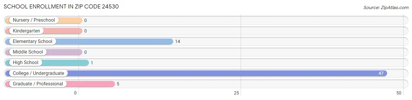 School Enrollment in Zip Code 24530