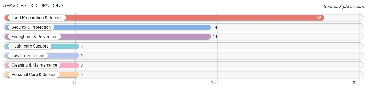 Services Occupations in Zip Code 24530