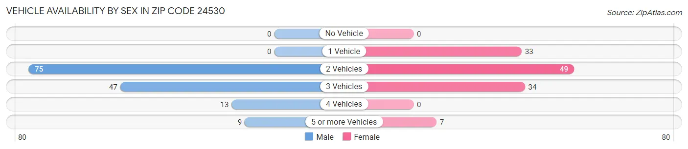 Vehicle Availability by Sex in Zip Code 24530