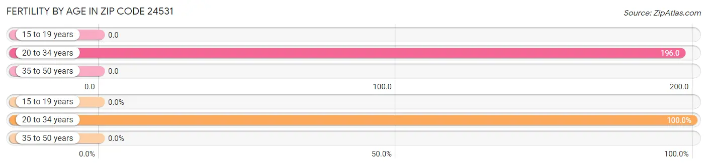 Female Fertility by Age in Zip Code 24531