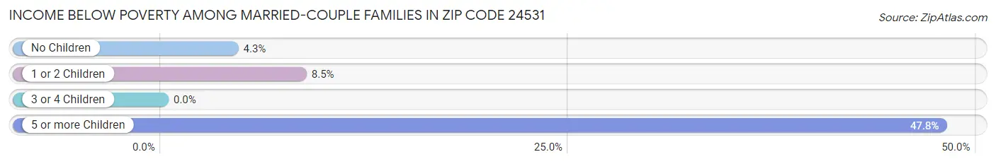 Income Below Poverty Among Married-Couple Families in Zip Code 24531