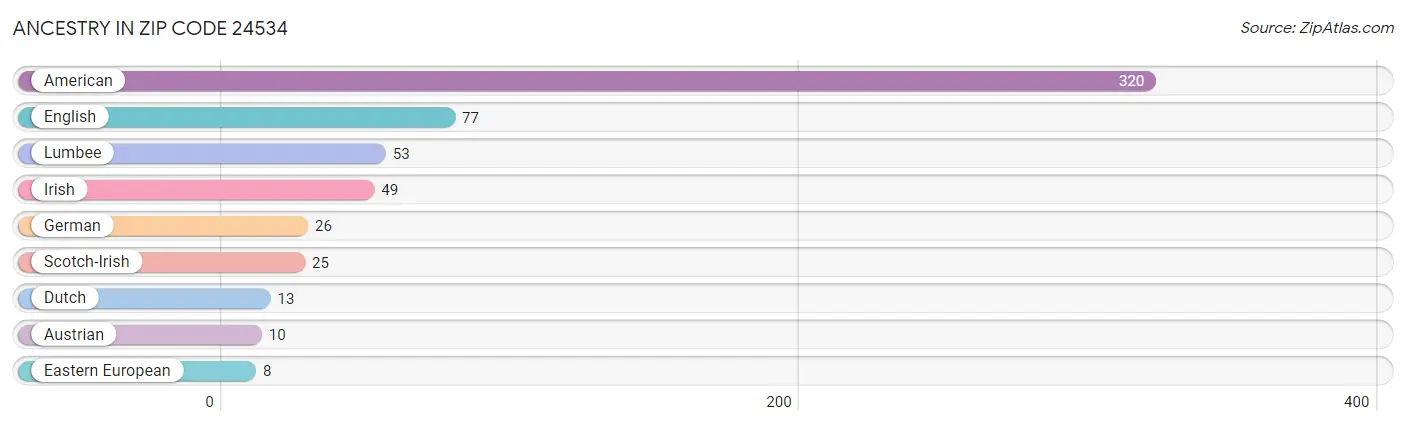 Ancestry in Zip Code 24534