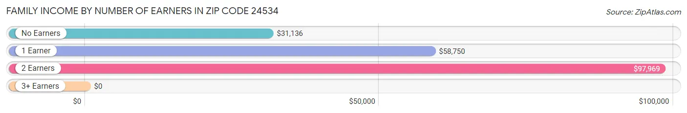 Family Income by Number of Earners in Zip Code 24534