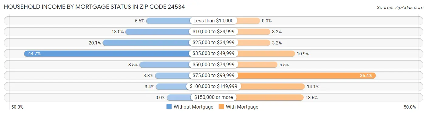 Household Income by Mortgage Status in Zip Code 24534