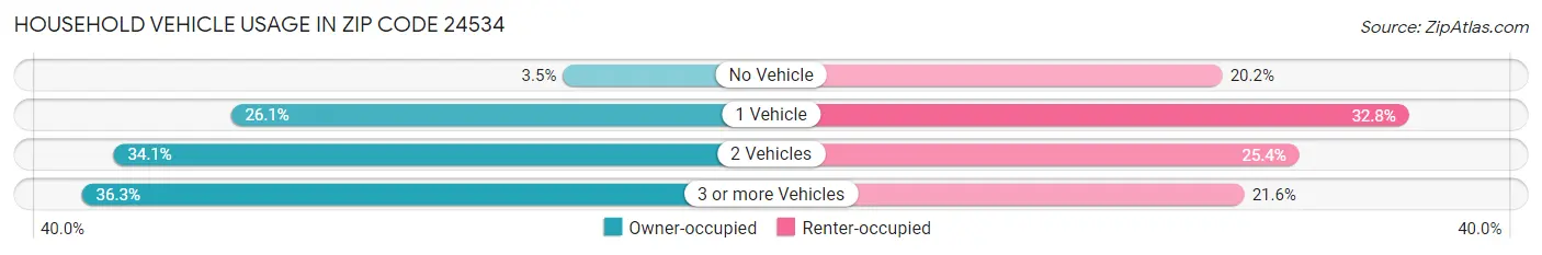 Household Vehicle Usage in Zip Code 24534