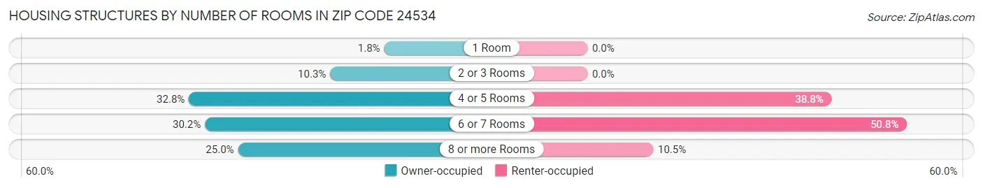 Housing Structures by Number of Rooms in Zip Code 24534