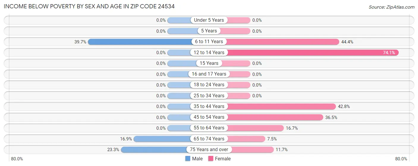 Income Below Poverty by Sex and Age in Zip Code 24534