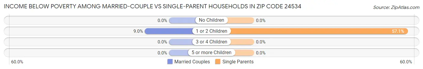 Income Below Poverty Among Married-Couple vs Single-Parent Households in Zip Code 24534