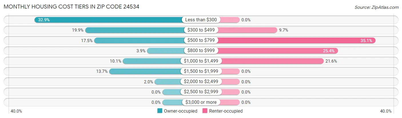 Monthly Housing Cost Tiers in Zip Code 24534