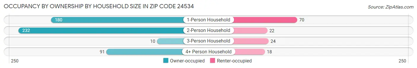 Occupancy by Ownership by Household Size in Zip Code 24534