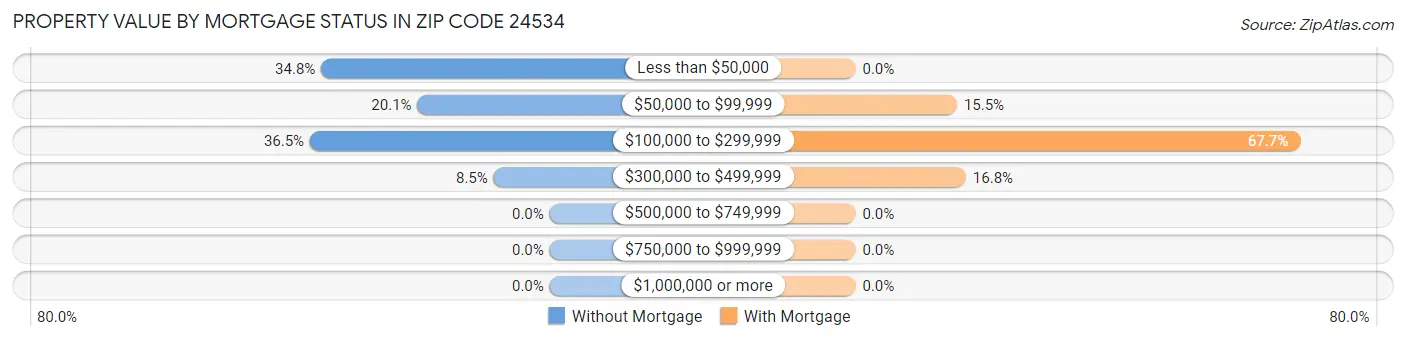 Property Value by Mortgage Status in Zip Code 24534
