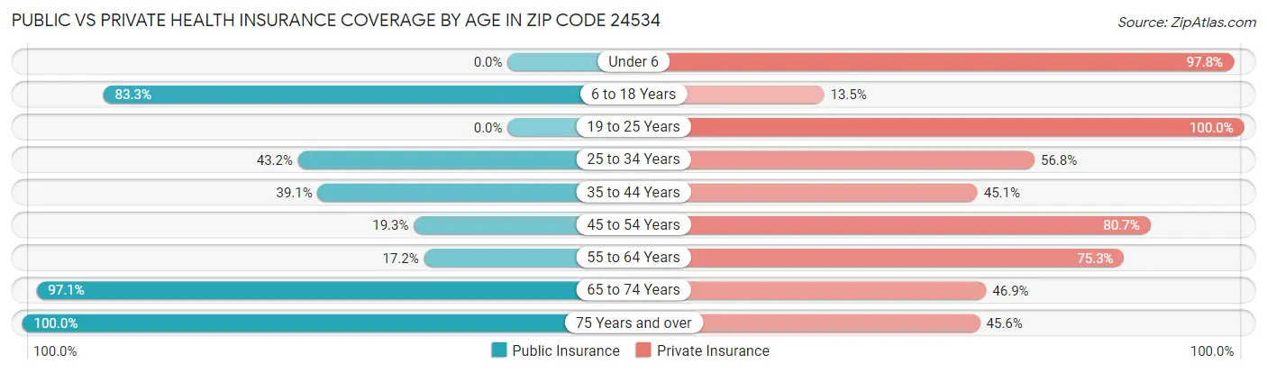Public vs Private Health Insurance Coverage by Age in Zip Code 24534