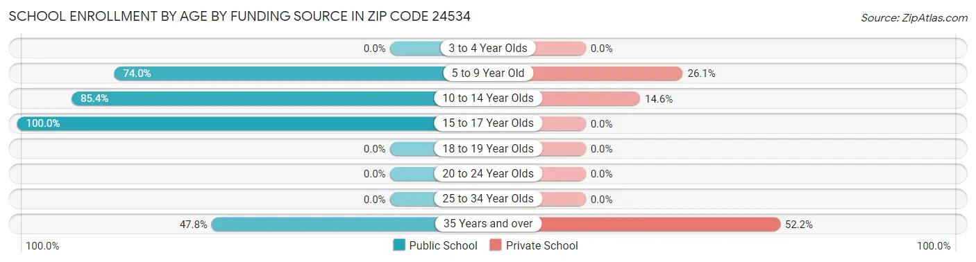School Enrollment by Age by Funding Source in Zip Code 24534
