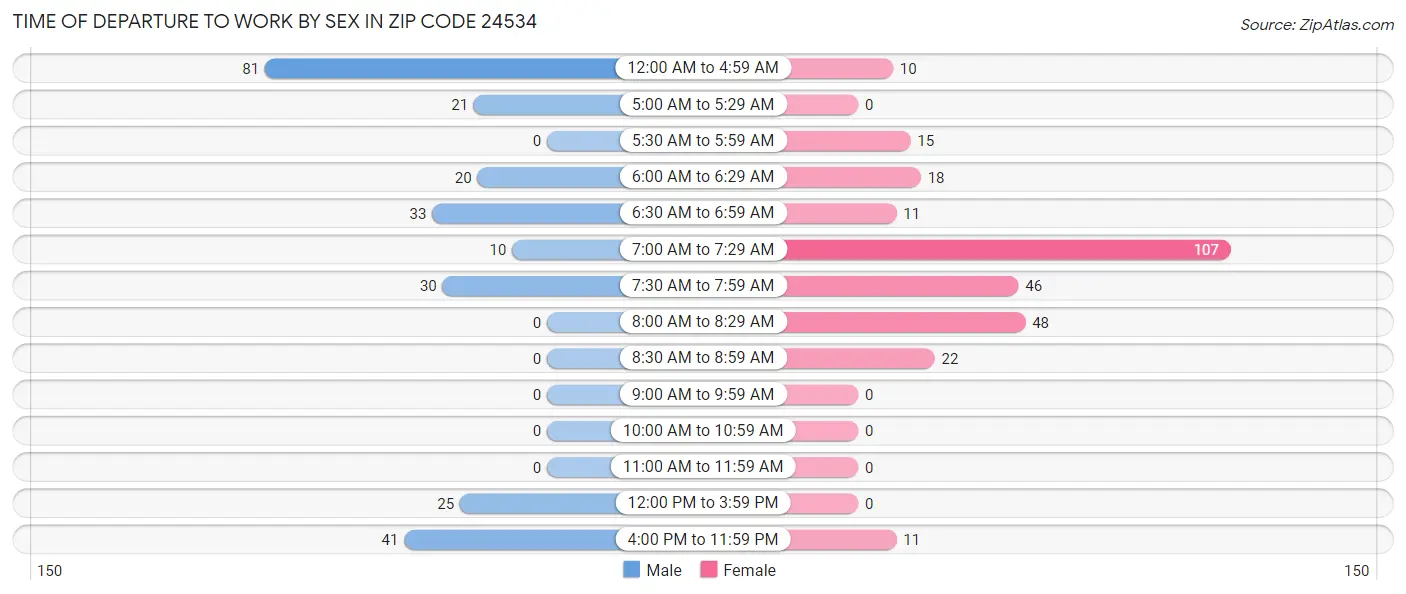 Time of Departure to Work by Sex in Zip Code 24534