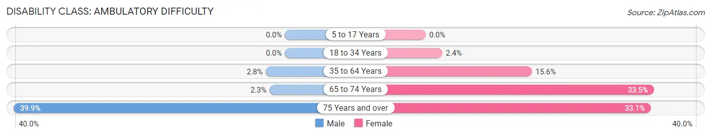 Disability in Zip Code 24538: <span>Ambulatory Difficulty</span>