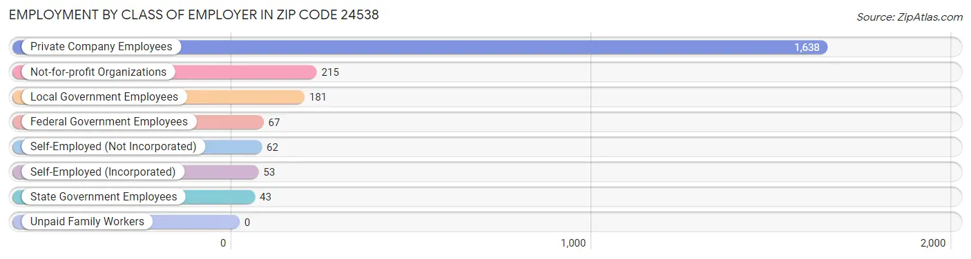 Employment by Class of Employer in Zip Code 24538