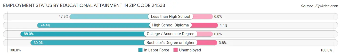 Employment Status by Educational Attainment in Zip Code 24538