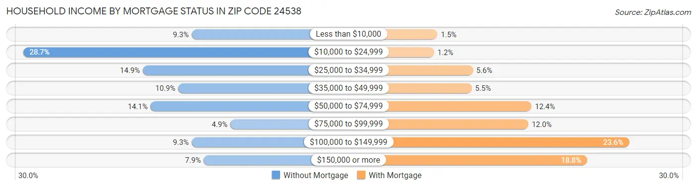 Household Income by Mortgage Status in Zip Code 24538