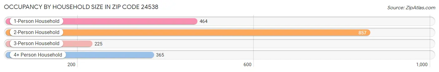 Occupancy by Household Size in Zip Code 24538