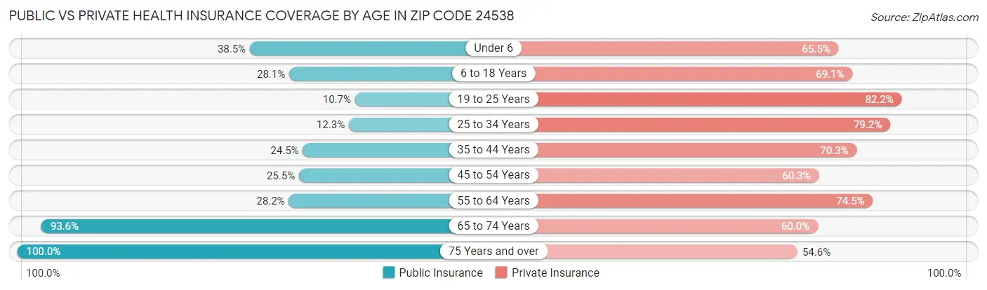 Public vs Private Health Insurance Coverage by Age in Zip Code 24538